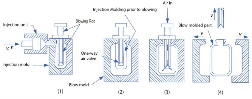 Injection Blow Molding Process Injection Blow Molding Process